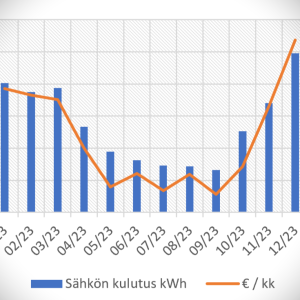 Read more about the article Pörssisähköstä takaisin kiinteähintaiseen sähkösopimukseen